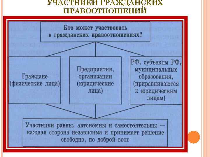 Составьте схему свойств которыми обладают граждане участвующие в гражданско правовых отношениях