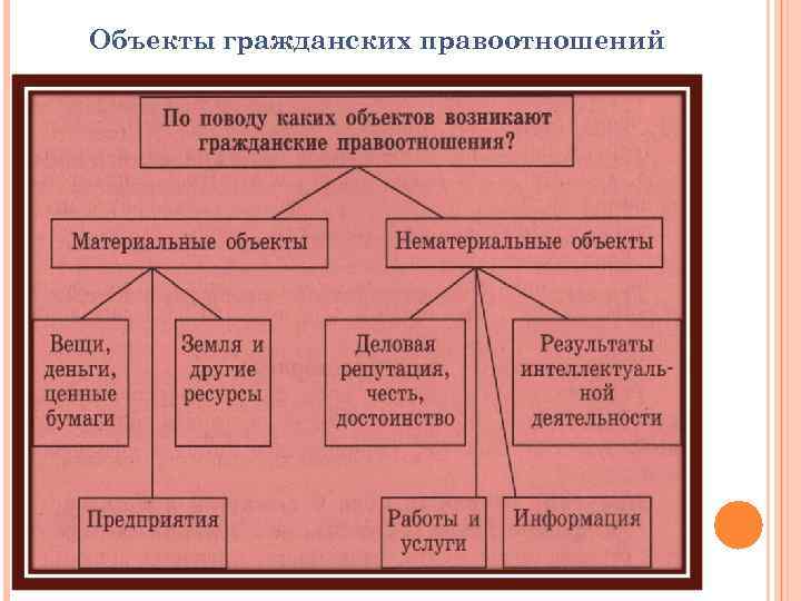 Виды гражданских правоотношений схема с указанием по какому признаку выделяются те или иные виды