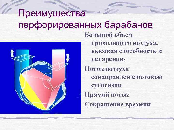 Преимущества перфорированных барабанов Большой объем проходящего воздуха, высокая способность к испарению Поток воздуха сонаправлен