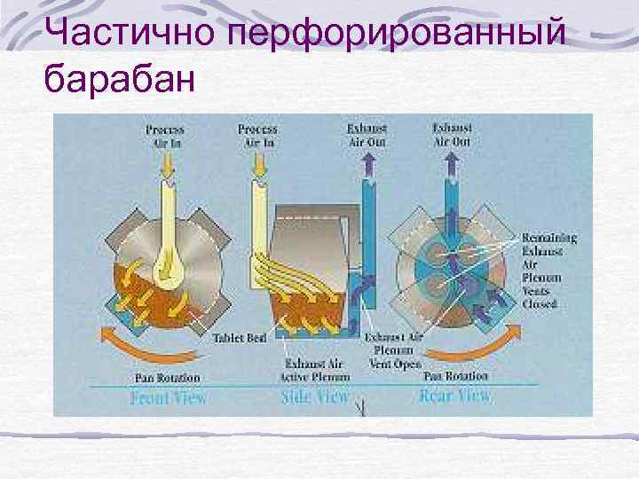 Частично перфорированный барабан 
