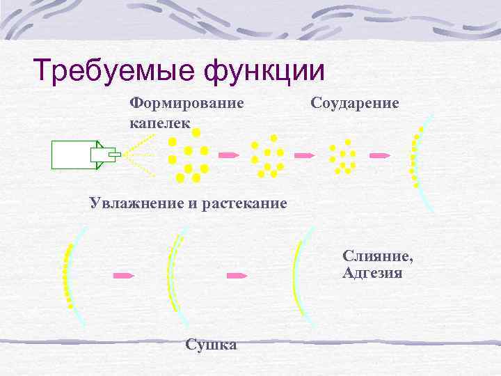 Требуемые функции Формирование капелек Соударение Увлажнение и растекание Слияние, Адгезия, Сушка 