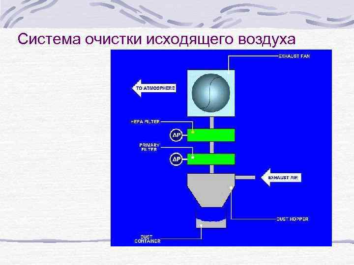 Система очистки исходящего воздуха 