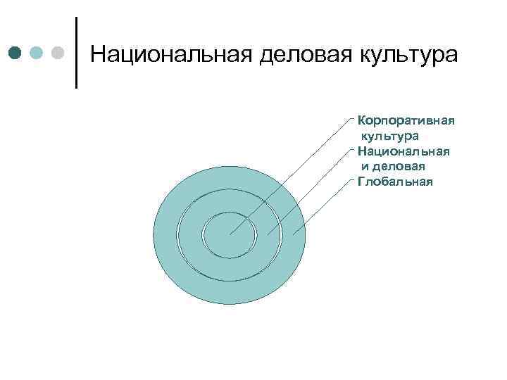Национальная деловая культура Корпоративная культура Национальная и деловая Глобальная 