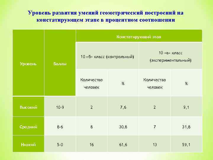 Уровень развития умений геометрический построений на констатирующем этапе в процентном соотношении Констатирующий этап Уровень