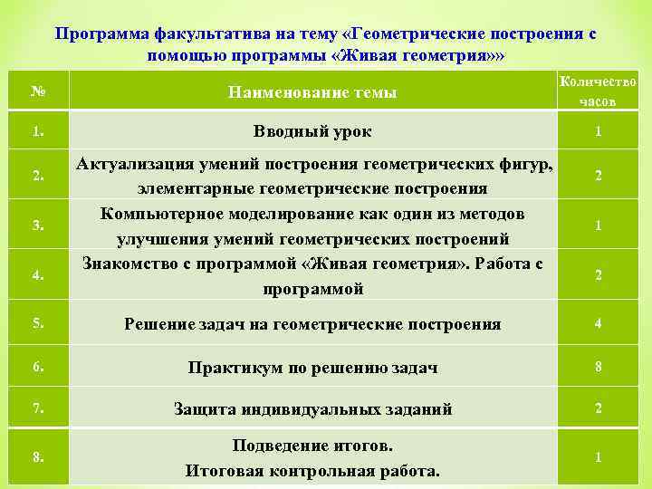 Программа факультатива на тему «Геометрические построения с помощью программы «Живая геометрия» » № Наименование