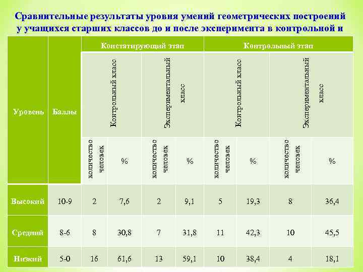 Сравнительные результаты уровня умений геометрических построений у учащихся старших классов до и после эксперимента