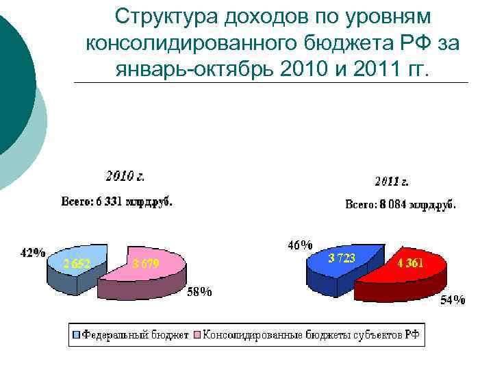 Структуру доходов бюджета российской федерации