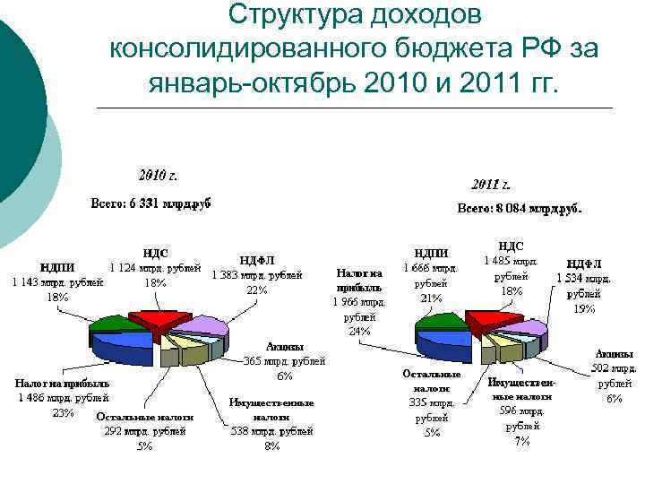 Структура доходов бюджета. Консолидированный бюджет РФ структура. Структура поступлений в консолидированный бюджет РФ. Структура доходы консолидированного бюджета России. Структура доходов консолидированного бюджета РФ.