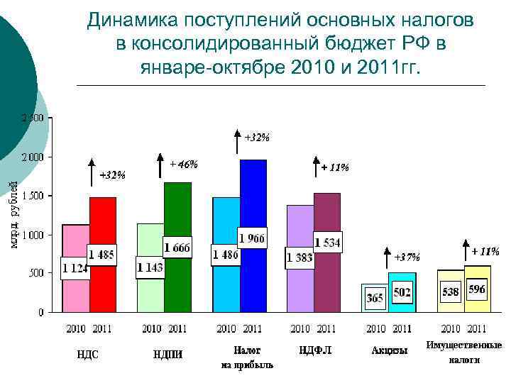 Динамика поступлений основных налогов в консолидированный бюджет РФ в январе-октябре 2010 и 2011 гг.