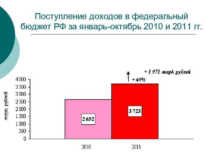 Поступление доходов в федеральный бюджет РФ за январь-октябрь 2010 и 2011 гг. 