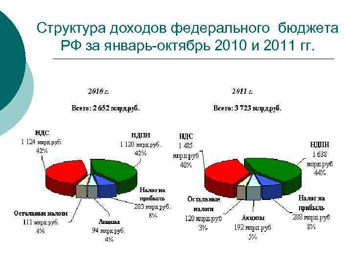 Структура дохода российской федерации