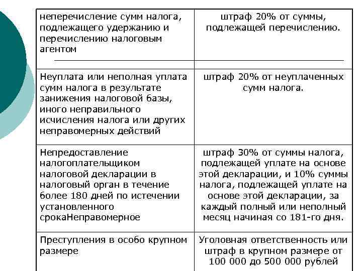 неперечисление сумм налога, подлежащего удержанию и перечислению налоговым агентом Неуплата или неполная уплата сумм