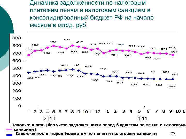 Динамика задолженности по налоговым платежам пеням и налоговым санкциям в консолидированный бюджет РФ на