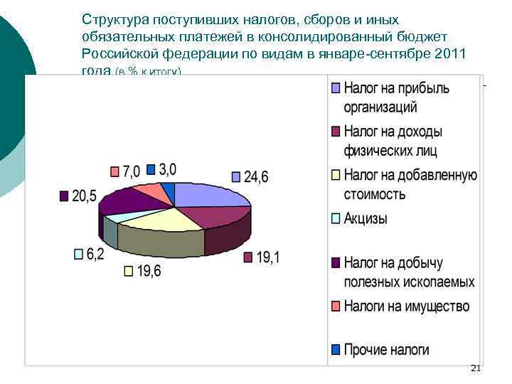 Структура поступивших налогов, сборов и иных обязательных платежей в консолидированный бюджет Российской федерации по
