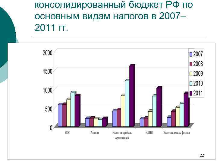 консолидированный бюджет РФ по основным видам налогов в 2007– 2011 гг. 22 