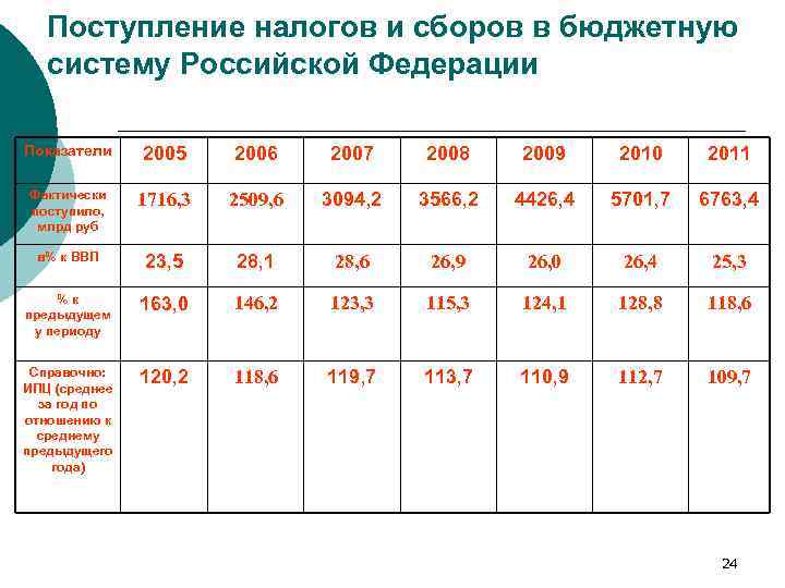 Поступление налогов и сборов в бюджетную систему Российской Федерации Показатели 2005 2006 2007 2008