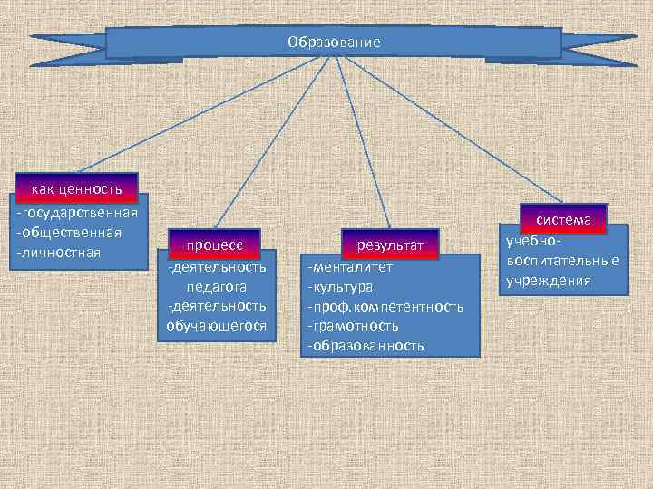 Государственные ценности. Понятия ценность образования. Образование как ценность. Характеристика образования как ценность. Ценности системы образования.