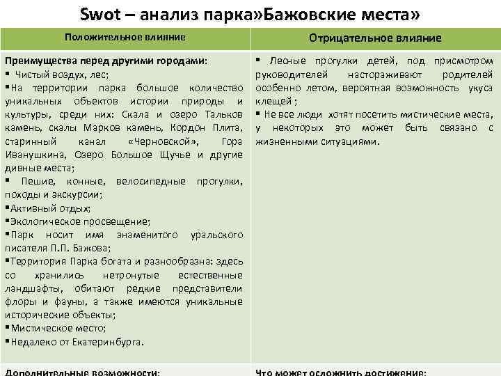 Swot – анализ парка» Бажовские места» Положительное влияние Отрицательное влияние Преимущества перед другими городами: