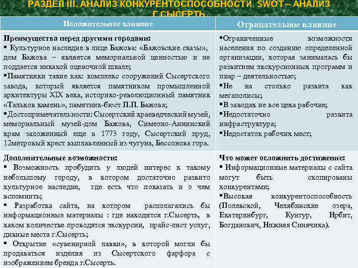 РАЗДЕЛ III. АНАЛИЗ КОНКУРЕНТОСПОСОБНОСТИ. SWOT – АНАЛИЗ Г. СЫСЕРТЬ Положительное влияние Отрицательное влияние Преимущества