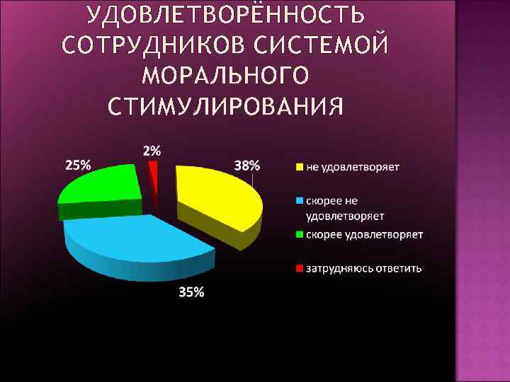 УДОВЛЕТВОРЁННОСТЬ СОТРУДНИКОВ СИСТЕМОЙ МОРАЛЬНОГО СТИМУЛИРОВАНИЯ 