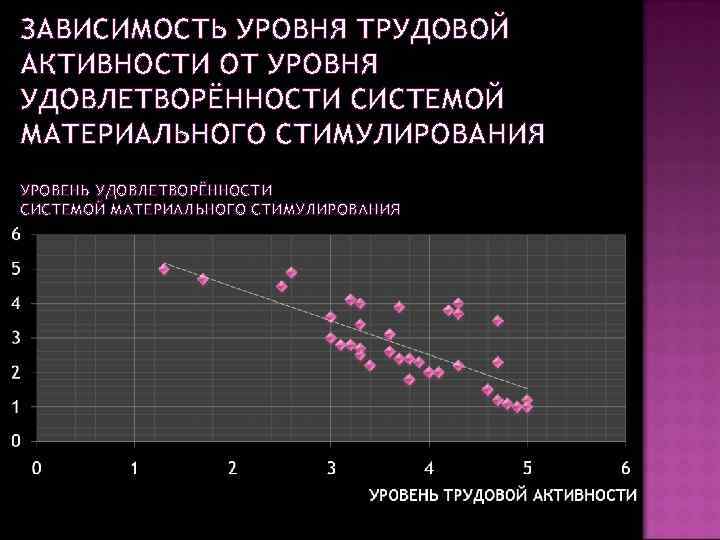 ЗАВИСИМОСТЬ УРОВНЯ ТРУДОВОЙ АКТИВНОСТИ ОТ УРОВНЯ УДОВЛЕТВОРЁННОСТИ СИСТЕМОЙ МАТЕРИАЛЬНОГО СТИМУЛИРОВАНИЯ УРОВЕНЬ УДОВЛЕТВОРЁННОСТИ СИСТЕМОЙ МАТЕРИАЛЬНОГО