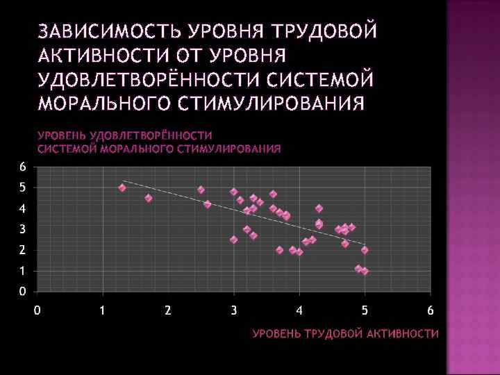 ЗАВИСИМОСТЬ УРОВНЯ ТРУДОВОЙ АКТИВНОСТИ ОТ УРОВНЯ УДОВЛЕТВОРЁННОСТИ СИСТЕМОЙ МОРАЛЬНОГО СТИМУЛИРОВАНИЯ УРОВЕНЬ УДОВЛЕТВОРЁННОСТИ СИСТЕМОЙ МОРАЛЬНОГО
