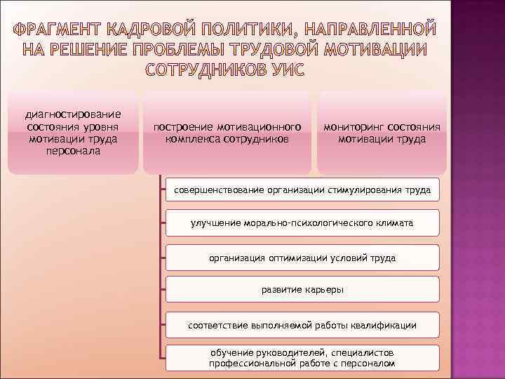 диагностирование состояния уровня мотивации труда персонала построение мотивационного комплекса сотрудников мониторинг состояния мотивации труда