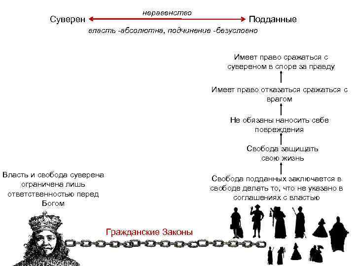 неравенство Суверен Подданные власть -абсолютна, подчинение -безусловно Имеет право сражаться с сувереном в споре