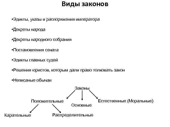 Виды законов • Эдикты, указы и распоряжения императора • Декреты народного собрания • Постановления