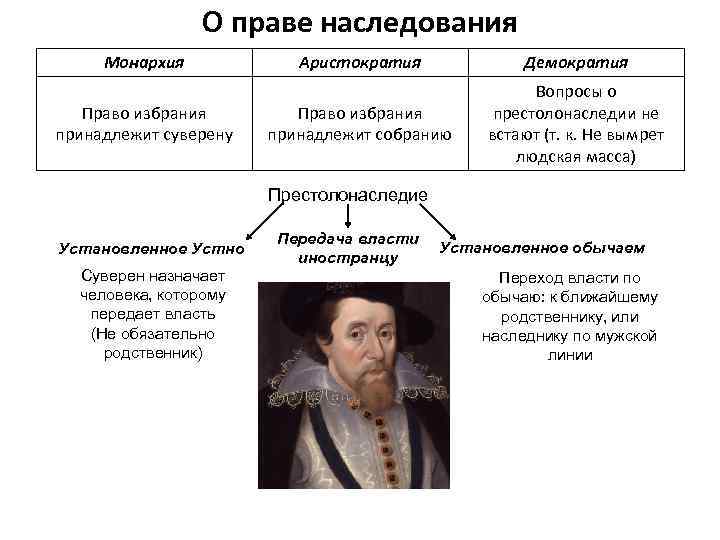 О праве наследования Монархия Право избрания принадлежит суверену Аристократия Демократия Право избрания принадлежит собранию