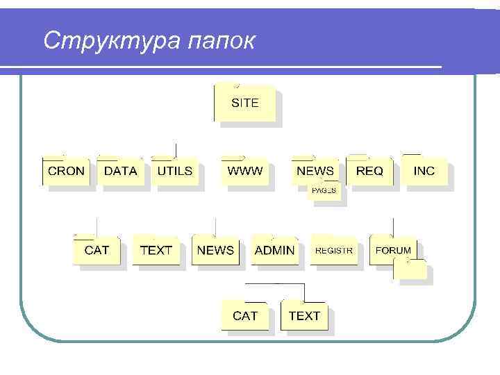 Структура папок 