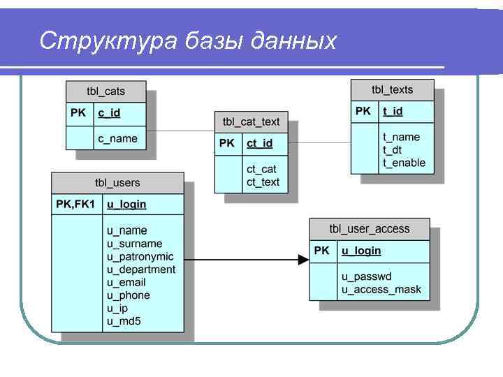 Создание структур данных