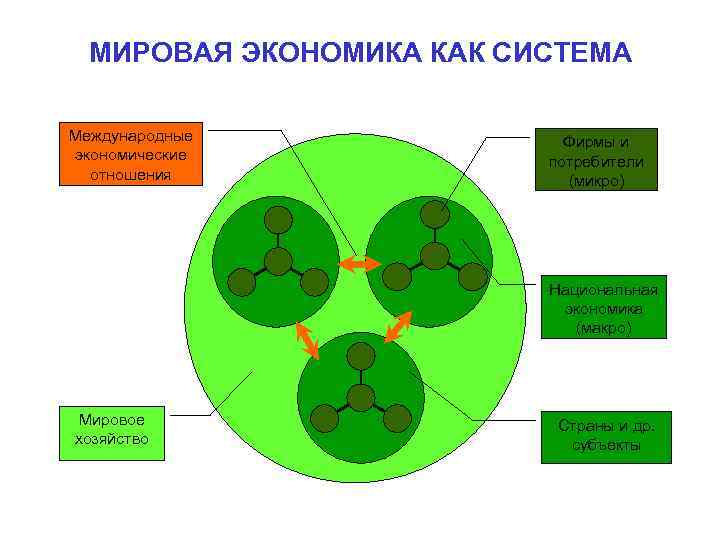  МИРОВАЯ ЭКОНОМИКА КАК СИСТЕМА Международные Фирмы и экономические потребители отношения (микро) Национальная экономика