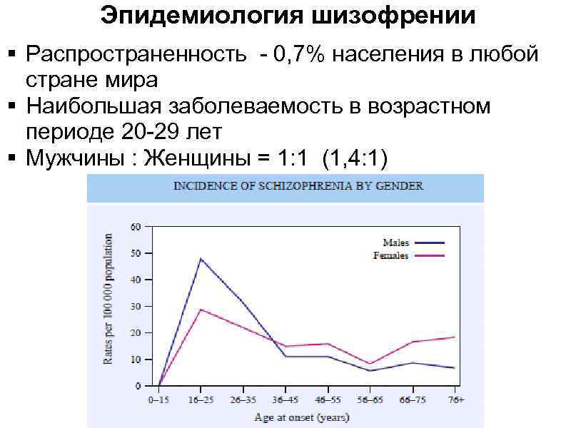 Шизофрения заболеваемость