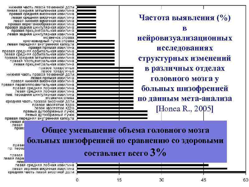 Частота выявления (%) в нейровизуализационных исследованиях структурных изменений в различных отделах головного мозга у