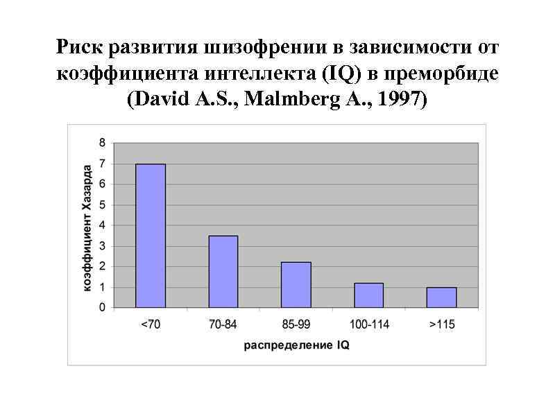 Риск развития шизофрении в зависимости от коэффициента интеллекта (IQ) в преморбиде (David A. S.