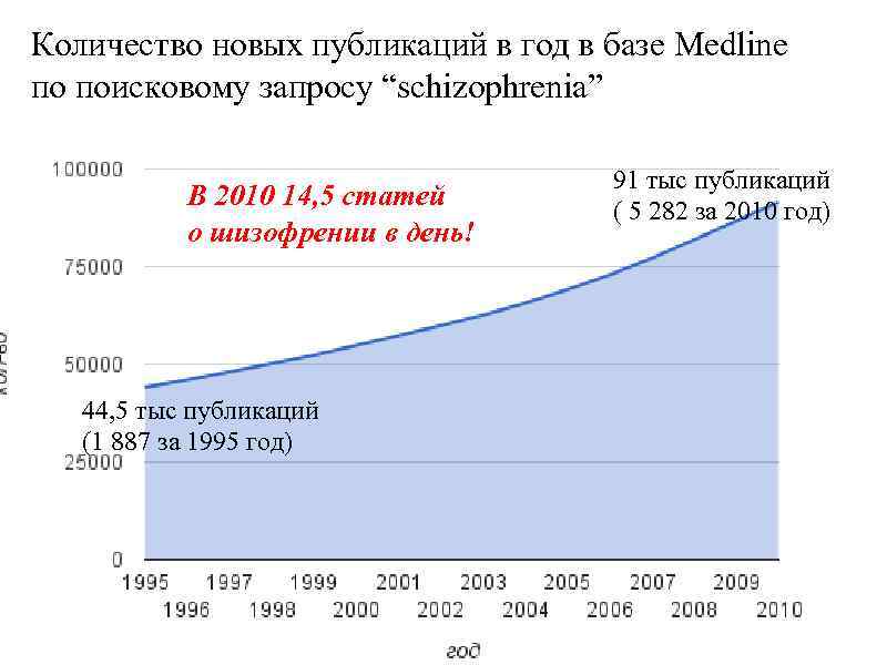 Количество новых публикаций в год в базе Medline по поисковому запросу “schizophrenia” В 2010