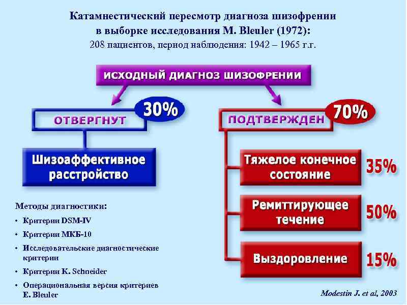 Катамнестический пересмотр диагноза шизофрении в выборке исследования M. Bleuler (1972): 208 пациентов, период наблюдения: