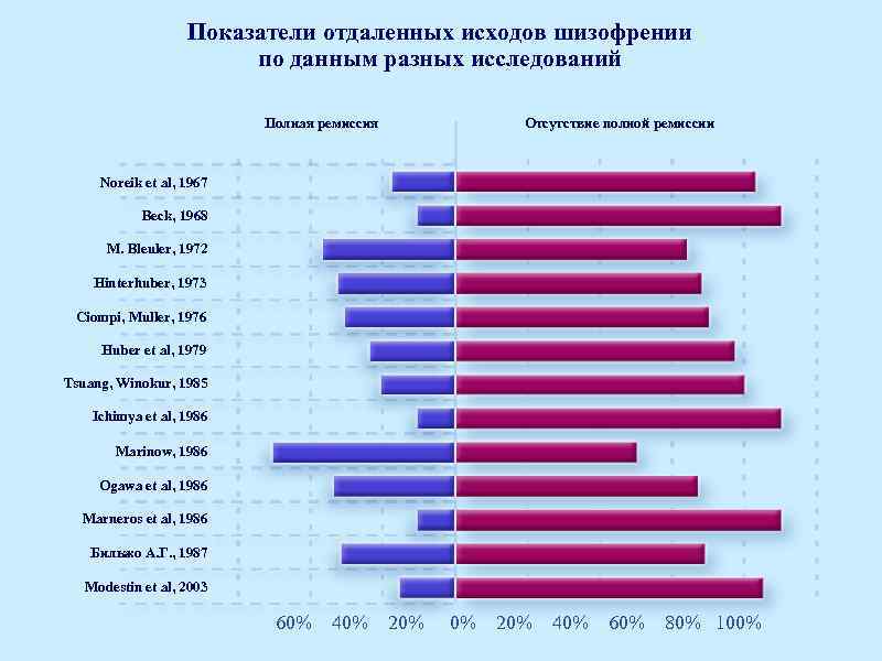 Показатели отдаленных исходов шизофрении по данным разных исследований Полная ремиссия Отсутствие полной ремиссии Noreik