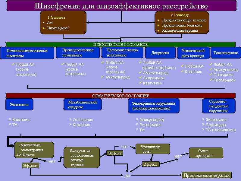 Шизофрения или шизоаффективное расстройство >1 эпизода · Предшествующее лечение · Предпочтение больного · Клиническая