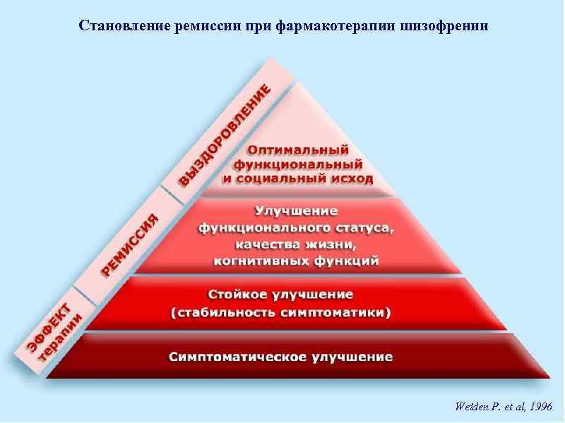 Становление ремиссии при фармакотерапии шизофрении Weiden P. et al, 1996 