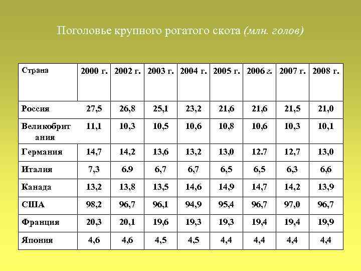 Поголовье крупного рогатого скота (млн. голов) Страна 2000 г. 2002 г. 2003 г. 2004