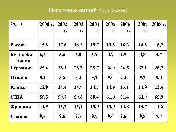 Поголовье свиней (млн. голов) Страна 2000 г. 2002 г. 2003 г. 2004 г. 2005
