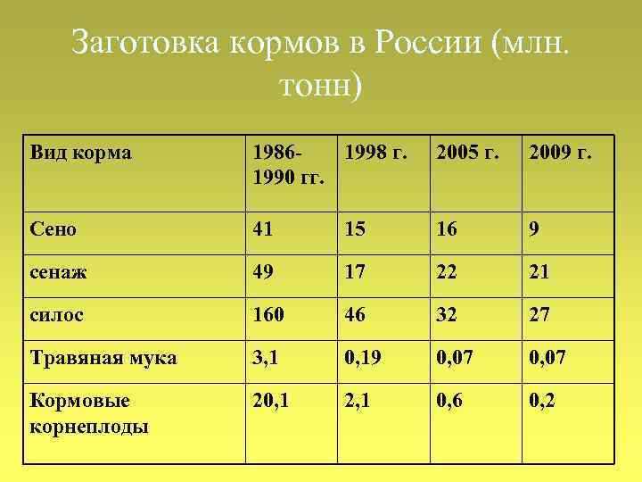 Питательность сенажа