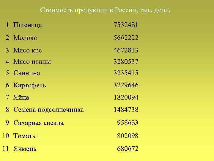 Стоимость продукции в России, тыс. долл. 1 Пшеница 7532481 2 Молоко 5662222 3 Мясо