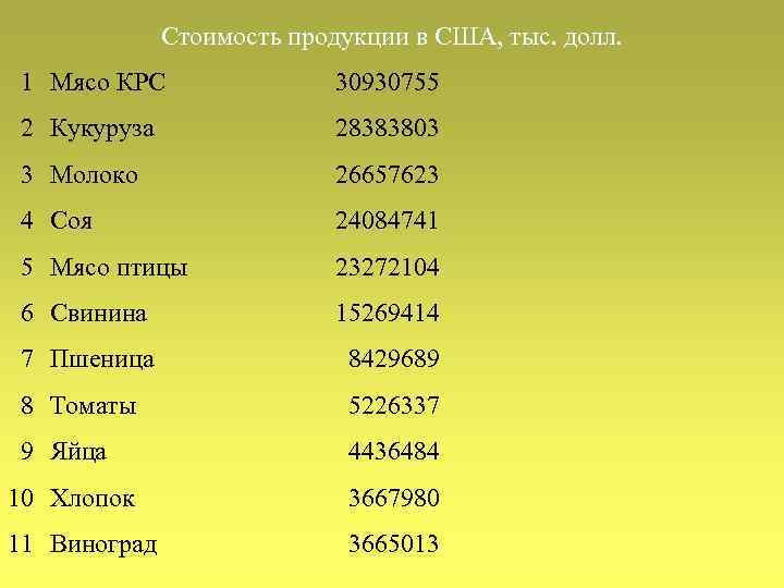 Стоимость продукции в США, тыс. долл. 1 Мясо КРС 30930755 2 Кукуруза 28383803 3
