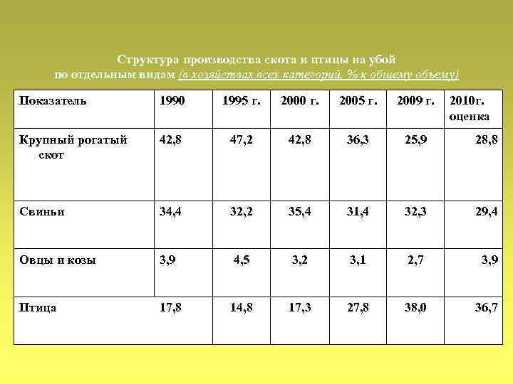 Структура производства скота и птицы на убой по отдельным видам (в хозяйствах всех категорий,