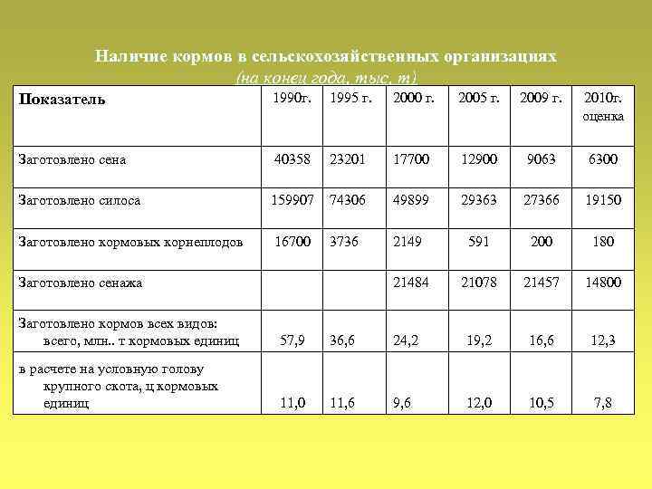 Наличие кормов в сельскохозяйственных организациях (на конец года, тыс, т) Показатель 1990 г. 1995