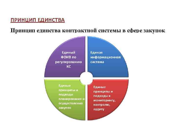 ПРИНЦИП ЕДИНСТВА Принцип единства контрактной системы в сфере закупок 