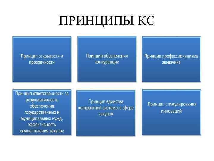 ПРИНЦИПЫ КС 